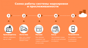 Тотальная прослеживаемость товаров пока откладывается?